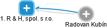 1. R & H, spol. s r.o. - náhled vizuálního zobrazení vztahů obchodního rejstříku