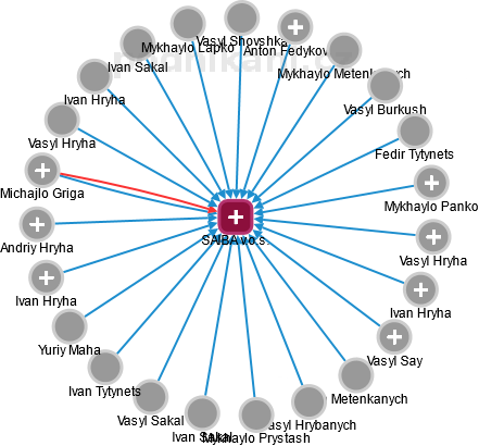 SAIBA v.o.s. - náhled vizuálního zobrazení vztahů obchodního rejstříku