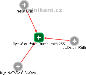 Bytové družstvo Rumburská 255 - náhled vizuálního zobrazení vztahů obchodního rejstříku
