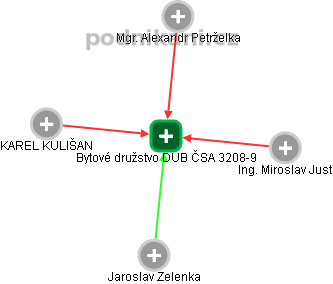 Bytové družstvo DUB ČSA 3208-9 - náhled vizuálního zobrazení vztahů obchodního rejstříku