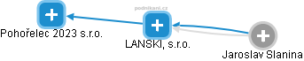 LANSKI, s.r.o. - náhled vizuálního zobrazení vztahů obchodního rejstříku