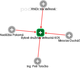 Bytové družstvo Veltruská 6O5 - náhled vizuálního zobrazení vztahů obchodního rejstříku