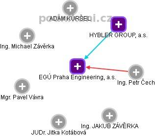 EGÚ Praha Engineering, a.s. - náhled vizuálního zobrazení vztahů obchodního rejstříku