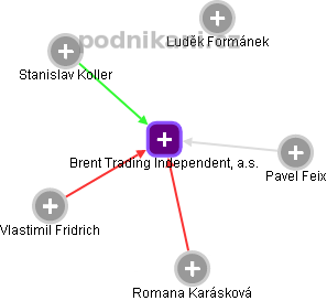 Brent Trading Independent, a.s. - náhled vizuálního zobrazení vztahů obchodního rejstříku