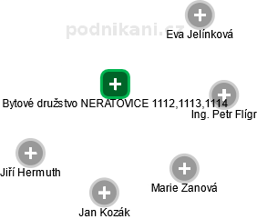 Bytové družstvo NERATOVICE 1112,1113,1114 - náhled vizuálního zobrazení vztahů obchodního rejstříku