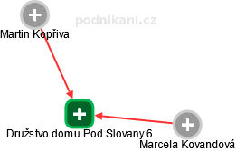 Družstvo domu Pod Slovany 6 - náhled vizuálního zobrazení vztahů obchodního rejstříku