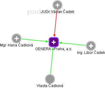 GENERA - Praha, a.s. - náhled vizuálního zobrazení vztahů obchodního rejstříku