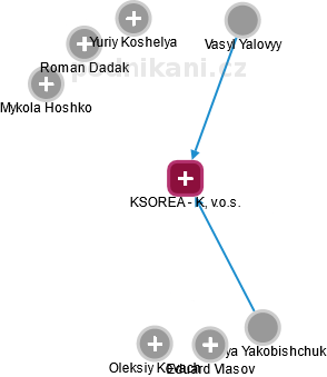 KSOREA - KL, v.o.s. - náhled vizuálního zobrazení vztahů obchodního rejstříku