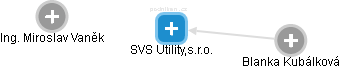 SVS Utility,s.r.o. - náhled vizuálního zobrazení vztahů obchodního rejstříku