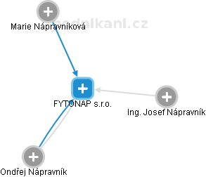 FYTONAP s.r.o. - náhled vizuálního zobrazení vztahů obchodního rejstříku