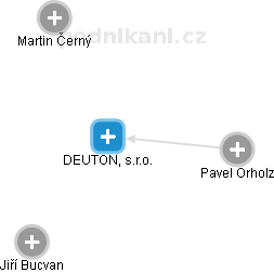 DEUTON, s.r.o. - náhled vizuálního zobrazení vztahů obchodního rejstříku
