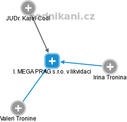I. MEGA PRAG s.r.o. v likvidaci - náhled vizuálního zobrazení vztahů obchodního rejstříku