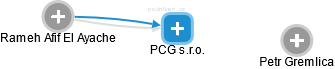 PCG s.r.o. - náhled vizuálního zobrazení vztahů obchodního rejstříku