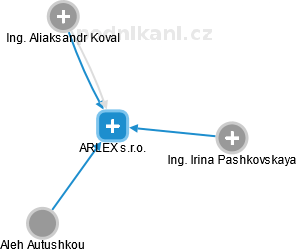 ARLEX s.r.o. - náhled vizuálního zobrazení vztahů obchodního rejstříku