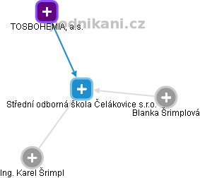 Střední odborná škola Čelákovice s.r.o. - náhled vizuálního zobrazení vztahů obchodního rejstříku
