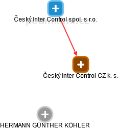 Český Inter Control CZ  k. s. - náhled vizuálního zobrazení vztahů obchodního rejstříku