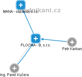 PLOCHA - B, s.r.o. - náhled vizuálního zobrazení vztahů obchodního rejstříku