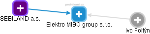 Elektro MIBO group s.r.o. - náhled vizuálního zobrazení vztahů obchodního rejstříku