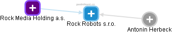 Rock Robots s.r.o. - náhled vizuálního zobrazení vztahů obchodního rejstříku
