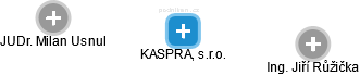 KASPRA, s.r.o. - náhled vizuálního zobrazení vztahů obchodního rejstříku