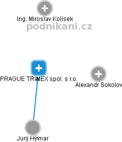 PRAGUE TRIMEX spol. s r.o. - náhled vizuálního zobrazení vztahů obchodního rejstříku