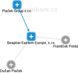 Beaphar Eastern Europe, s.r.o. - náhled vizuálního zobrazení vztahů obchodního rejstříku