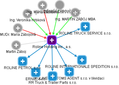 Roline Holding Inc., a.s. - náhled vizuálního zobrazení vztahů obchodního rejstříku