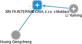 XIN FA INTERNATIONAL, s.r.o. v likvidaci - náhled vizuálního zobrazení vztahů obchodního rejstříku