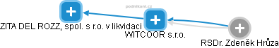 WITCOOR s.r.o. - náhled vizuálního zobrazení vztahů obchodního rejstříku