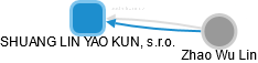 SHUANG LIN YAO KUN, s.r.o. - náhled vizuálního zobrazení vztahů obchodního rejstříku