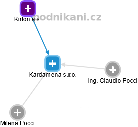 Kardamena s.r.o. - náhled vizuálního zobrazení vztahů obchodního rejstříku