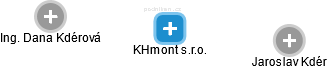 KHmont s.r.o. - náhled vizuálního zobrazení vztahů obchodního rejstříku