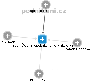 Baan Česká republika, s.r.o. v likvidaci - náhled vizuálního zobrazení vztahů obchodního rejstříku