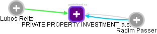 PRIVATE PROPERTY INVESTMENT, a.s. - náhled vizuálního zobrazení vztahů obchodního rejstříku