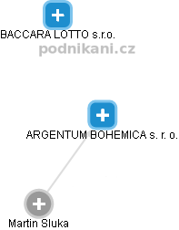 ARGENTUM BOHEMICA s. r. o. - náhled vizuálního zobrazení vztahů obchodního rejstříku