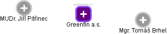Greenfin a.s. - náhled vizuálního zobrazení vztahů obchodního rejstříku