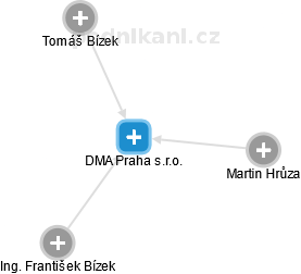 DMA Praha s.r.o. - náhled vizuálního zobrazení vztahů obchodního rejstříku