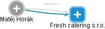 Fresh catering s.r.o. - náhled vizuálního zobrazení vztahů obchodního rejstříku
