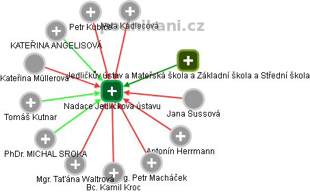 Nadace Jedličkova ústavu - náhled vizuálního zobrazení vztahů obchodního rejstříku