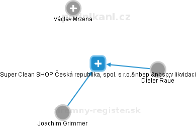 Super Clean SHOP Česká republika, spol. s r.o.  v likvidaci - náhled vizuálního zobrazení vztahů obchodního rejstříku