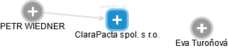 ClaraPacta spol. s r.o. - náhled vizuálního zobrazení vztahů obchodního rejstříku