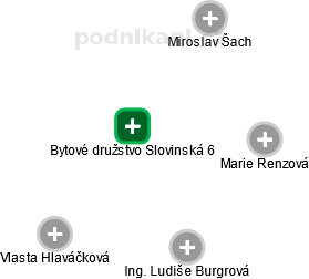 Bytové družstvo Slovinská 6 - náhled vizuálního zobrazení vztahů obchodního rejstříku