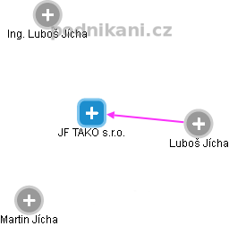 JF TAKO s.r.o. - náhled vizuálního zobrazení vztahů obchodního rejstříku