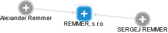 REMMER, s.r.o. - náhled vizuálního zobrazení vztahů obchodního rejstříku