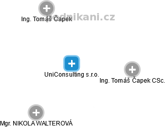 UniConsulting s.r.o. - náhled vizuálního zobrazení vztahů obchodního rejstříku