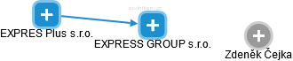 EXPRESS GROUP s.r.o. - náhled vizuálního zobrazení vztahů obchodního rejstříku