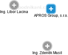 APROS Group, s.r.o. - náhled vizuálního zobrazení vztahů obchodního rejstříku