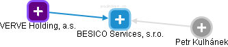 BESICO Services, s.r.o. - náhled vizuálního zobrazení vztahů obchodního rejstříku