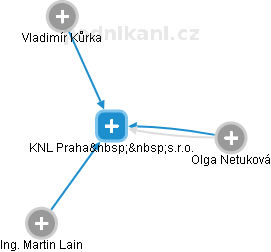KNL Praha  s.r.o. - náhled vizuálního zobrazení vztahů obchodního rejstříku