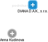 DIANA D.A.K., s.r.o. - náhled vizuálního zobrazení vztahů obchodního rejstříku